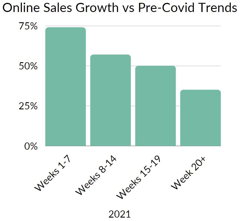 Online sales growth vs pre-covid trends for weeks 1-7, weeks 8-14, weeks 15-19, and weeks 20+