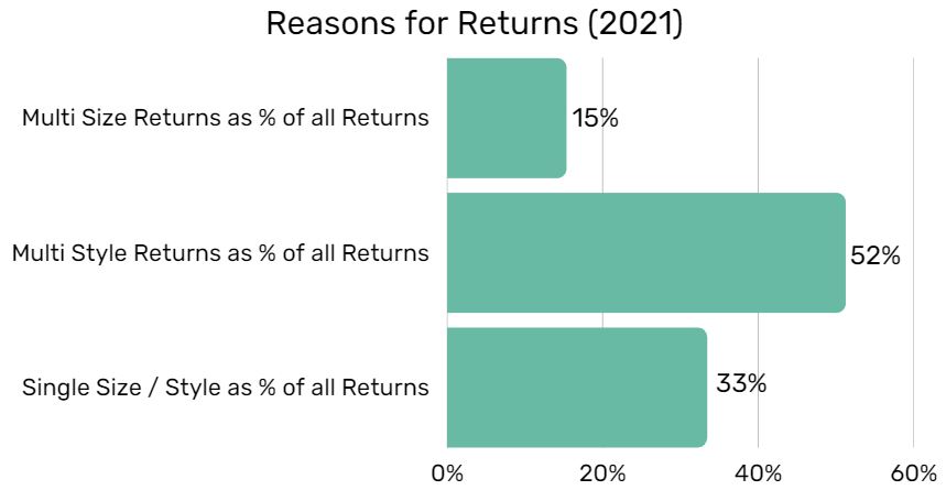 Reasons for returns in 2021 as a percentage of all returns