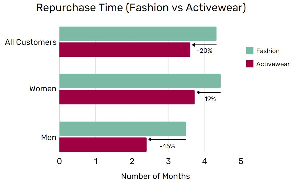 Chart showing the higher repurchase time of fashion products compared to activewear products between men, women, and all customers
