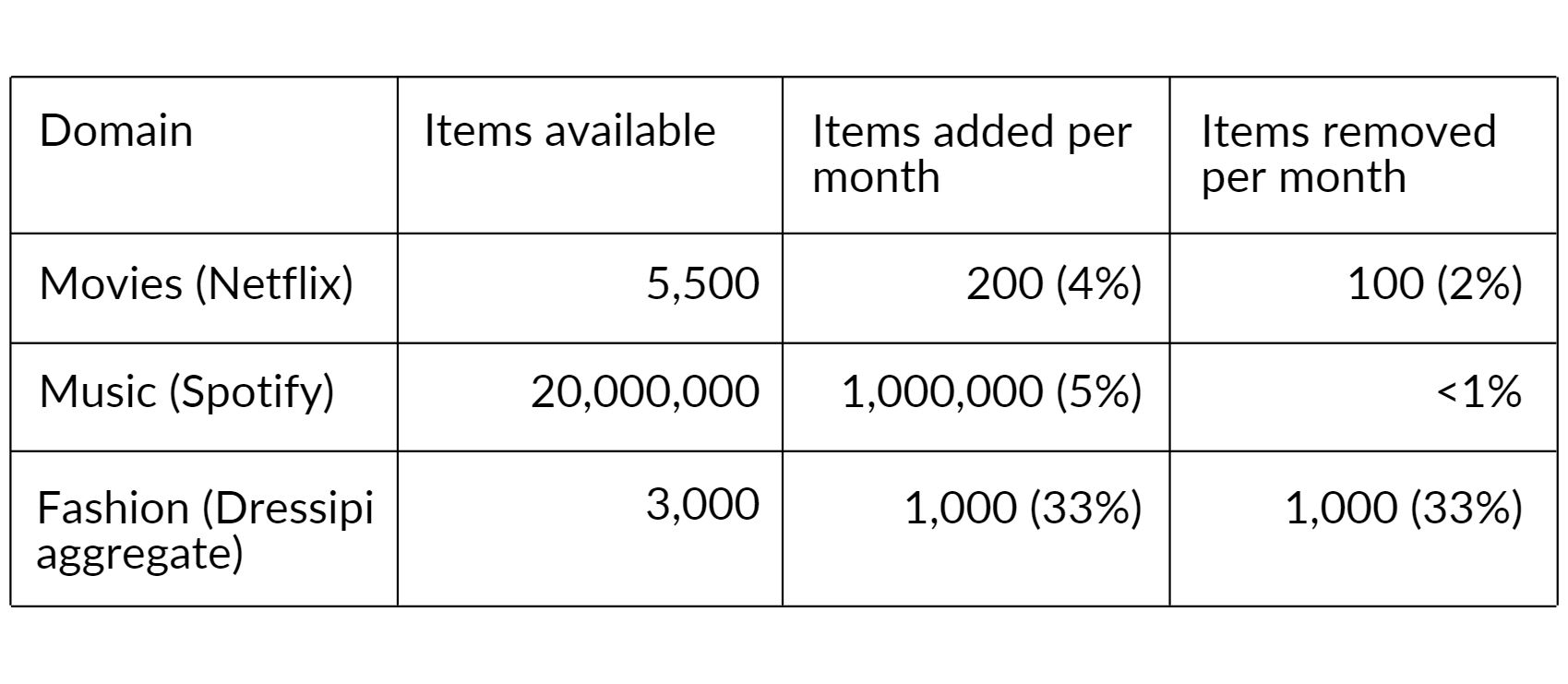 Table showing number of items available, number of items added per month, and number of items removed per month for movies (Netflix), music (Spotify), and fashion (Dressipi aggregate)