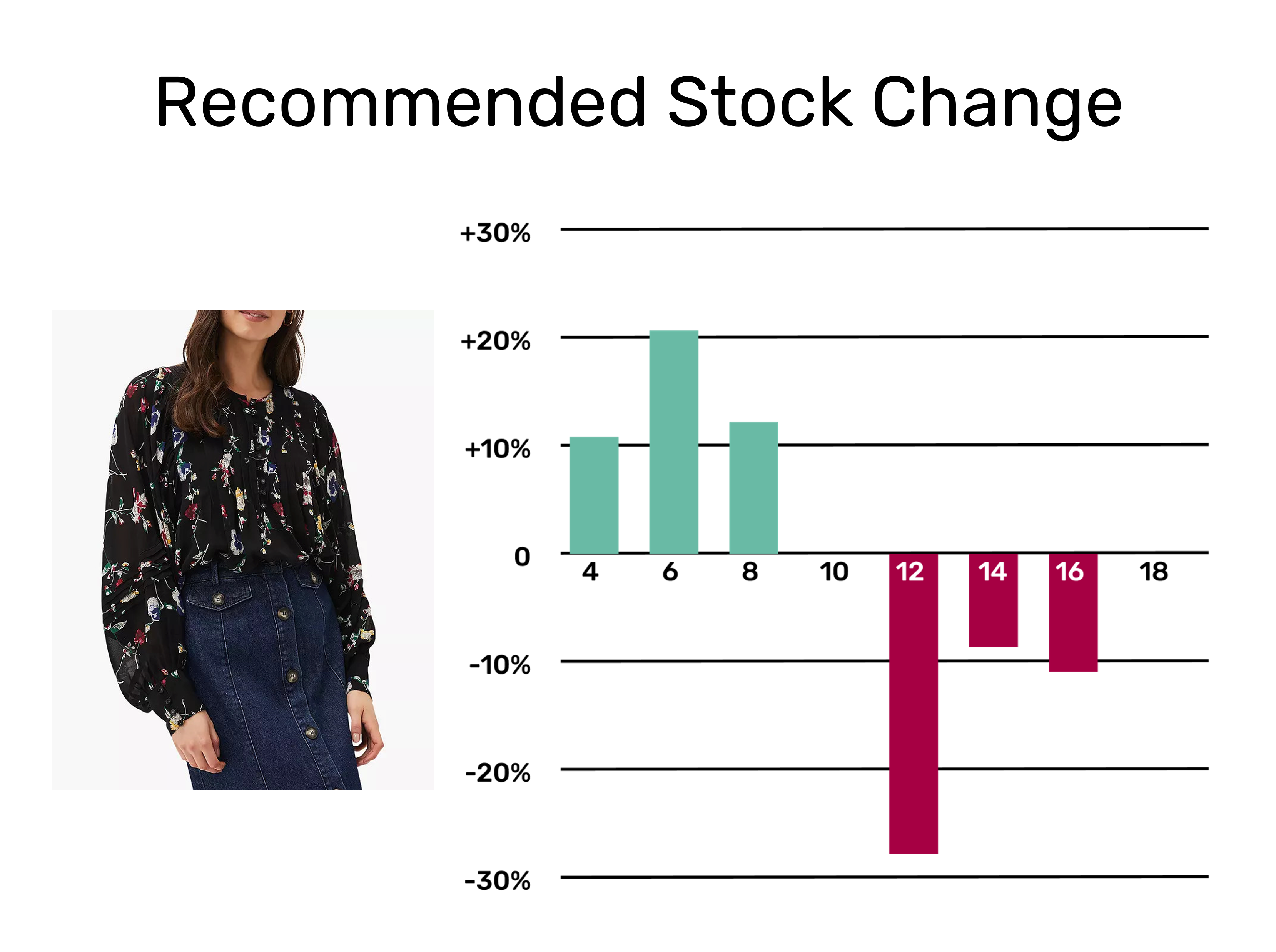 Recommended stock change for a balloon sleeve top