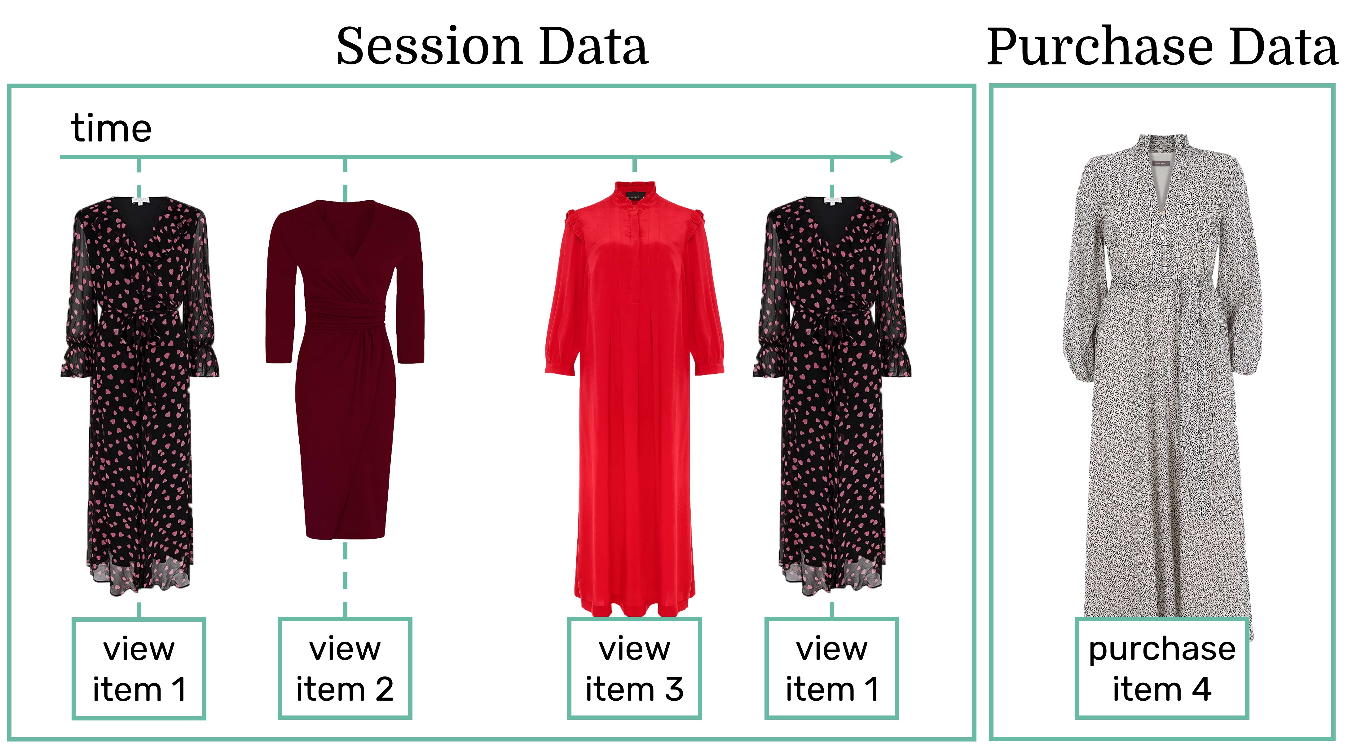 Demonstration of session and purchase data gathered from visitors
