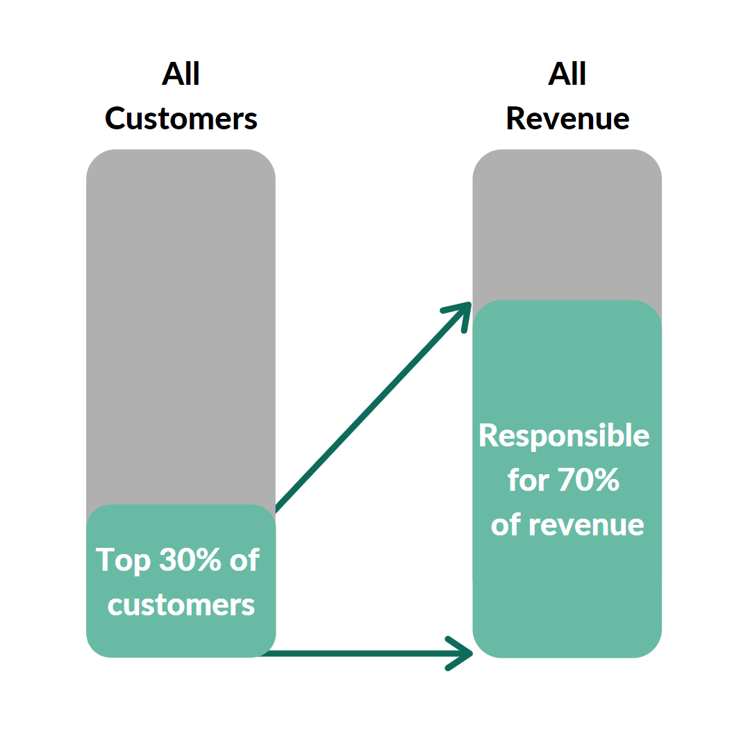 Graph showing the top 30% of customers representing 70% of total revenue