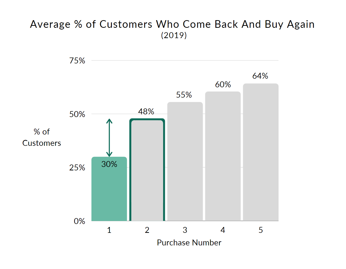 Average percentage of customers who came back and bought again by number of purchases in 2019