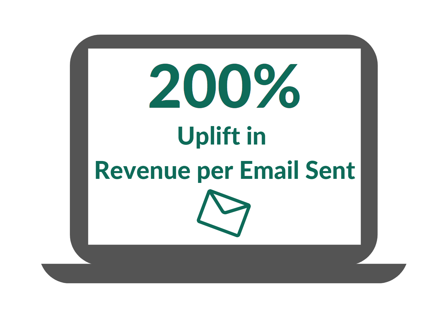 Graphic showing 200% uplift in revenue per email sent