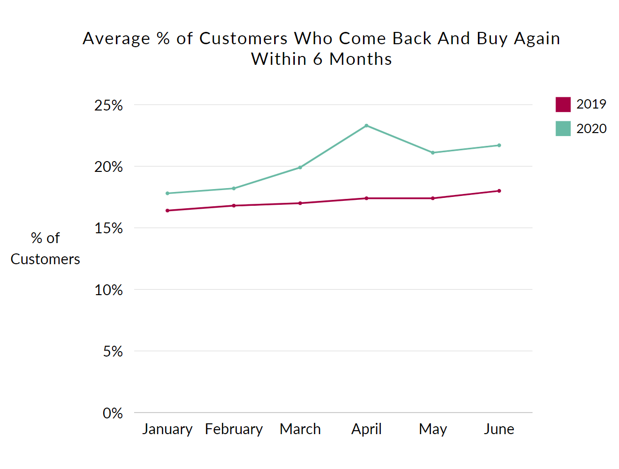 Graph showign average percentage of customers who came back and bought again within 6 months between January and June, 2019 versus 2020