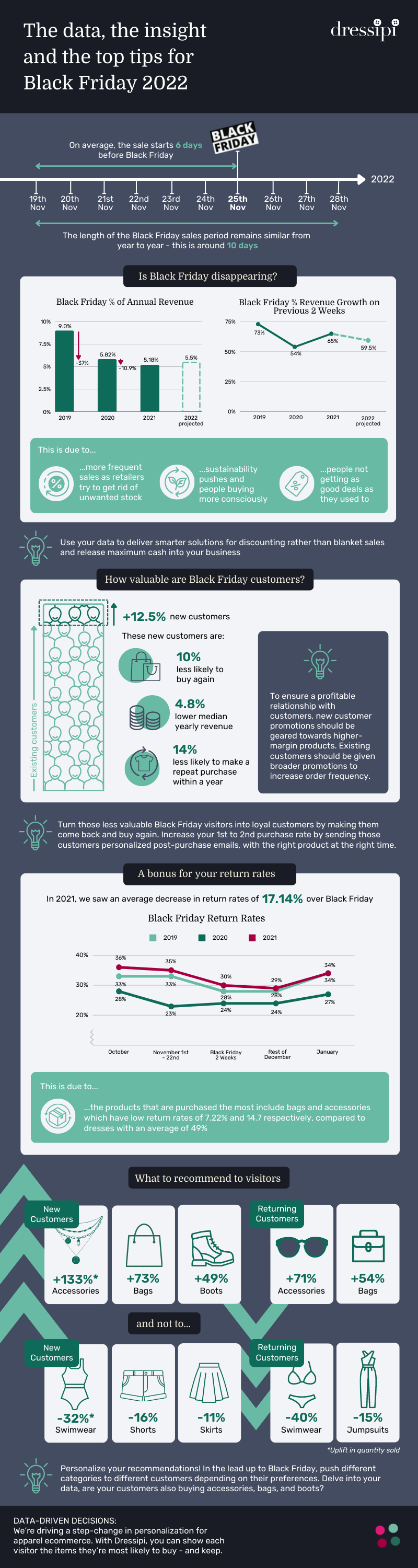 Infographic of the data, the insight and the top tips for Black Friday 2022

