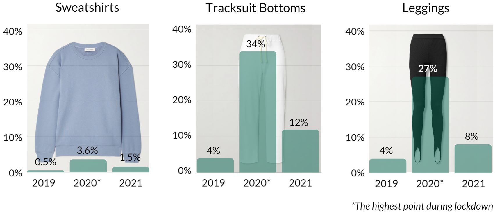 Rise and fall of sweatshirts, tracksuit bottoms, and leggings as a percentage of total activewear mix in 2019, 2020, and 2021