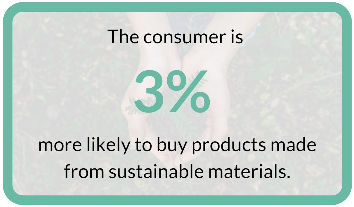 Graphic showing that the consumer is 3% more likely to buy those products made from sustainable materials than they were 12 months ago
