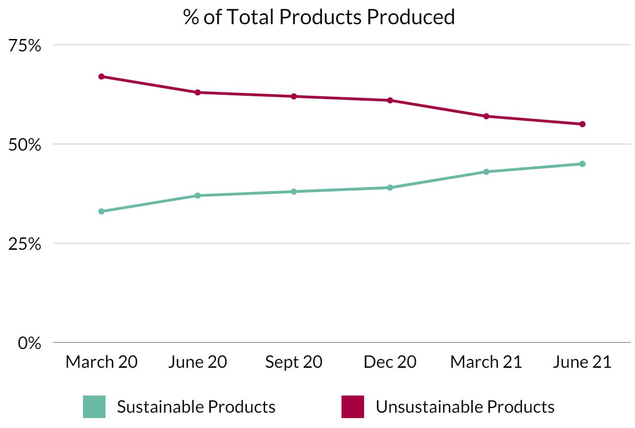 Comparison of sustainable versus unsustainable products as a percentage of total products produced between March 2020 and June 2021