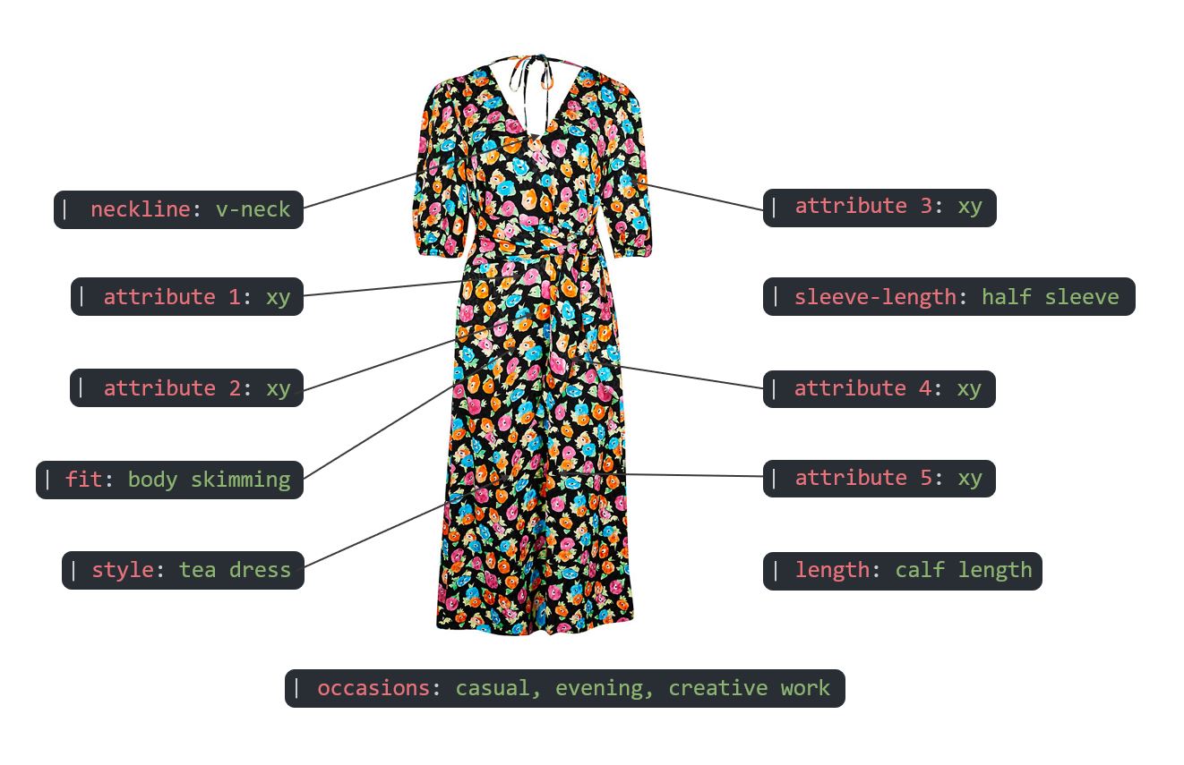 Example of a set of garment attributes for a dress