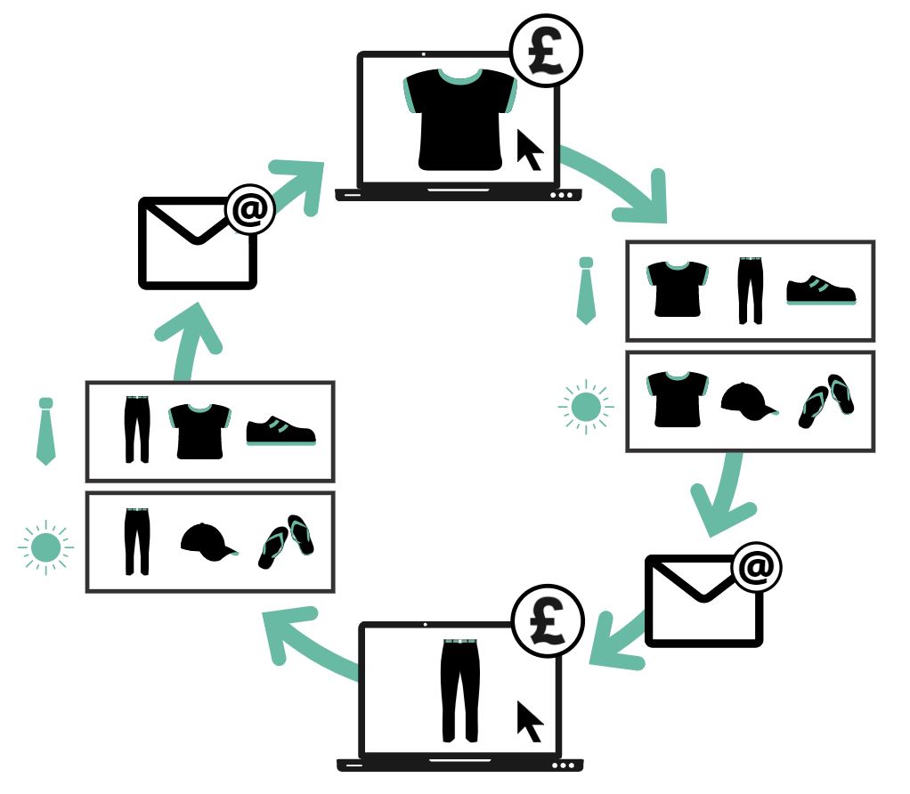 Graphic showing the cycle of product purchase, outfits being generated and sent by email, customer clicking through and purchasing an item for the email, and the process starting again with the new product