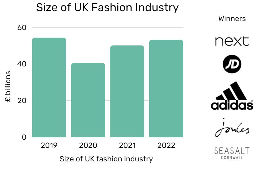 Size of UK fashion industry between 2019 and 2021
