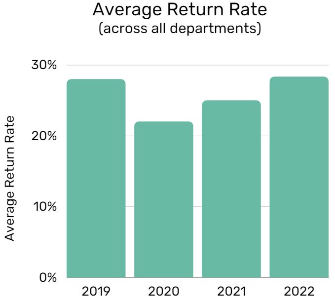 Average return rate across all departments between 2019 and 2022