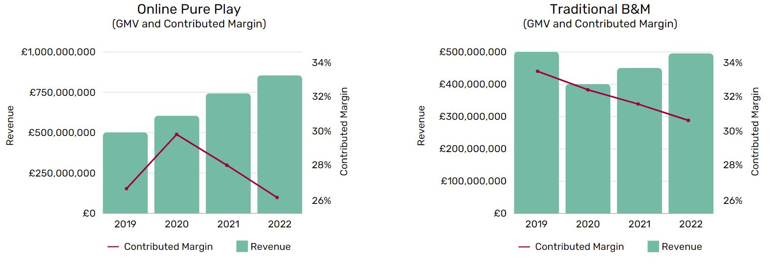 Online pure play versus traditional bricks and mortar revenue and contributed margins between 2019 and 2022