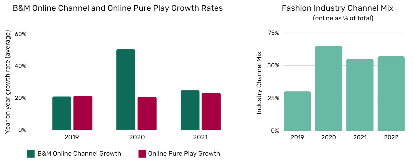 Brick and mortar online channel versus online pure play growth rates, and online channel as a percentage of total fashion channel mix