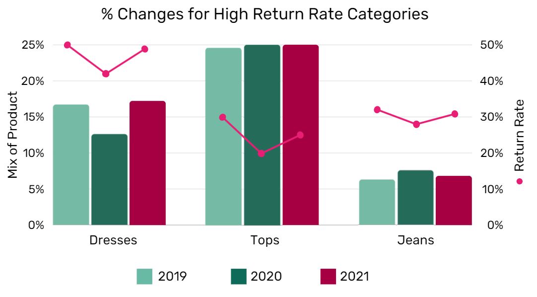 Percentage changes for high return rate categories between 2019 and 2021