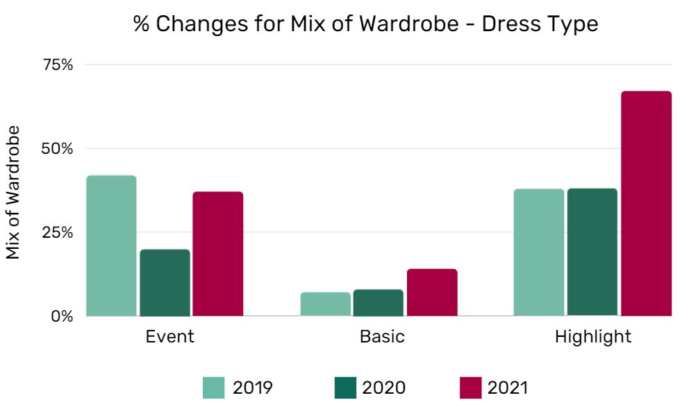 Percentage changes for mix of wardrobe by dress type between 2019 and 2021
