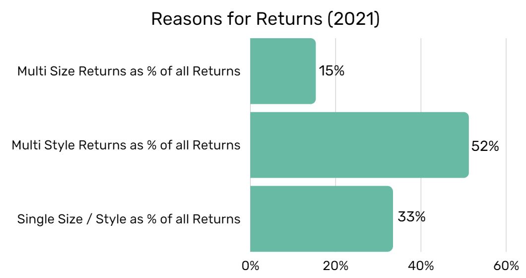 Reasons for returns in 2021