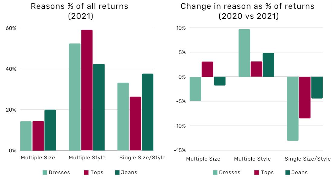 Reasons for all returns by percentage in 2021, and change in reason as a percentage of all returns between 2020 and 2021