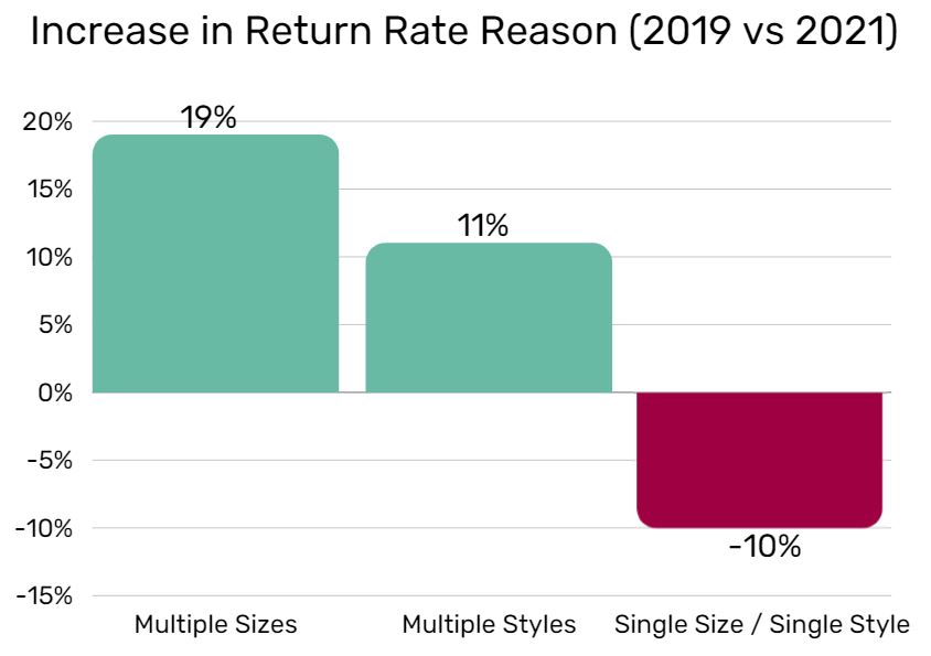 Increase in return rate reasons between 2019 and 2021