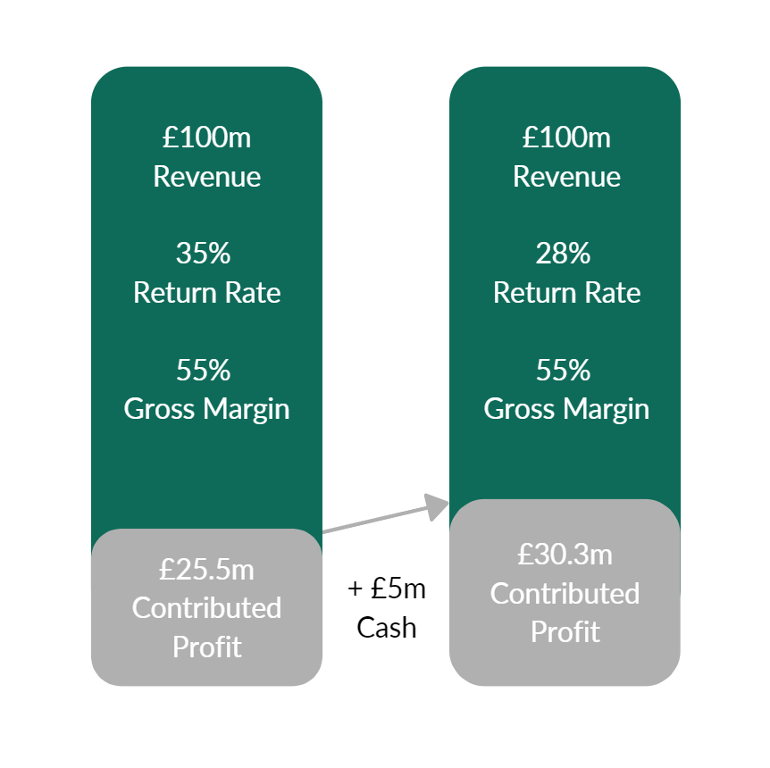 Graph showing an 8% decrease in return rates delivering a five million pound cash increase in contributed profit