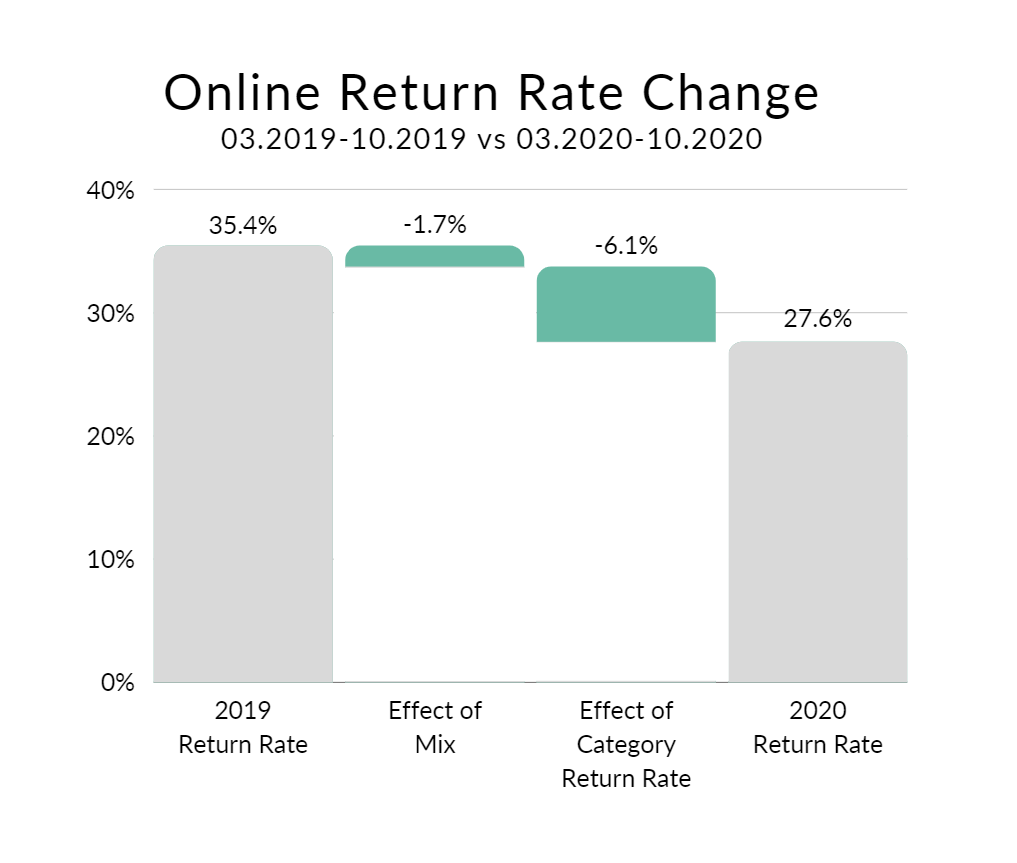Online return rate change for the period of March to October, 2019 versus 2020
