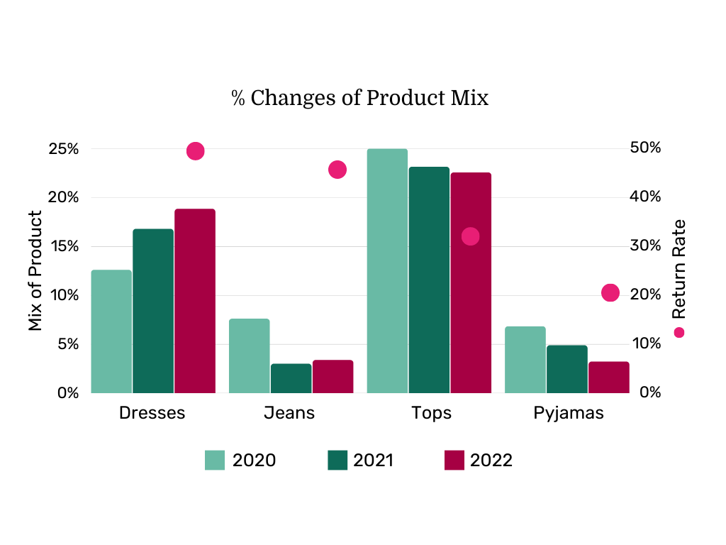 Return rates in relation to changes in product mix