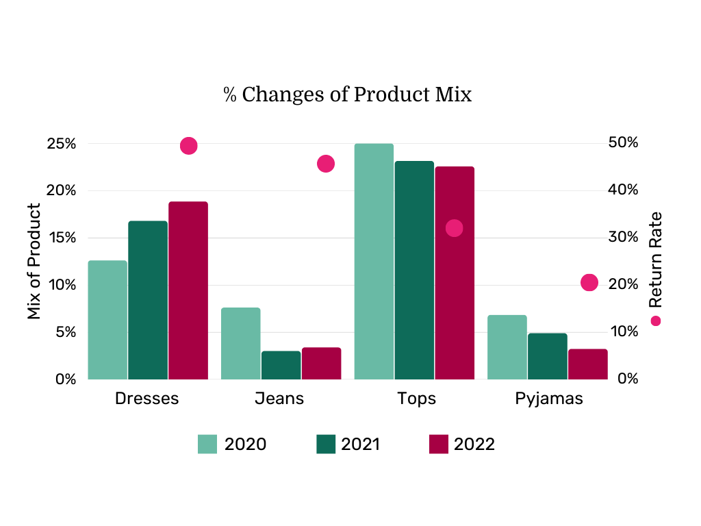 increased-return-rates-in-2023-dressipi