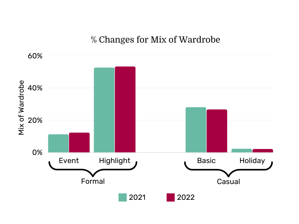 Changes in mix of wardrobe type