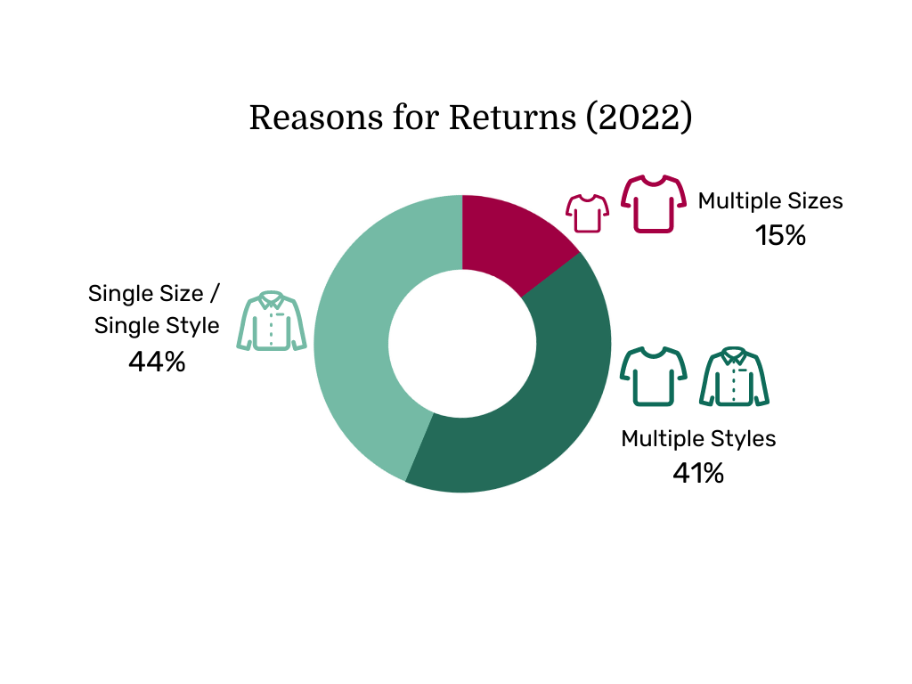 Reasons for online apparel returns in 2022