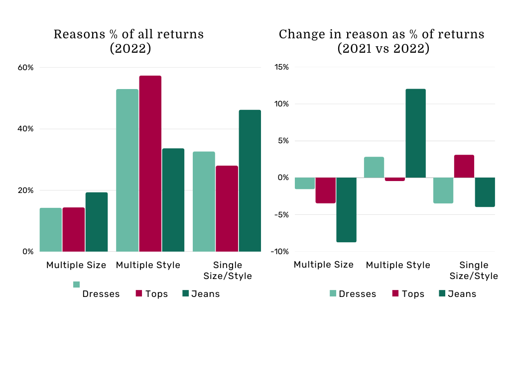 Reasons for all returns and their changes in percentage from 2021