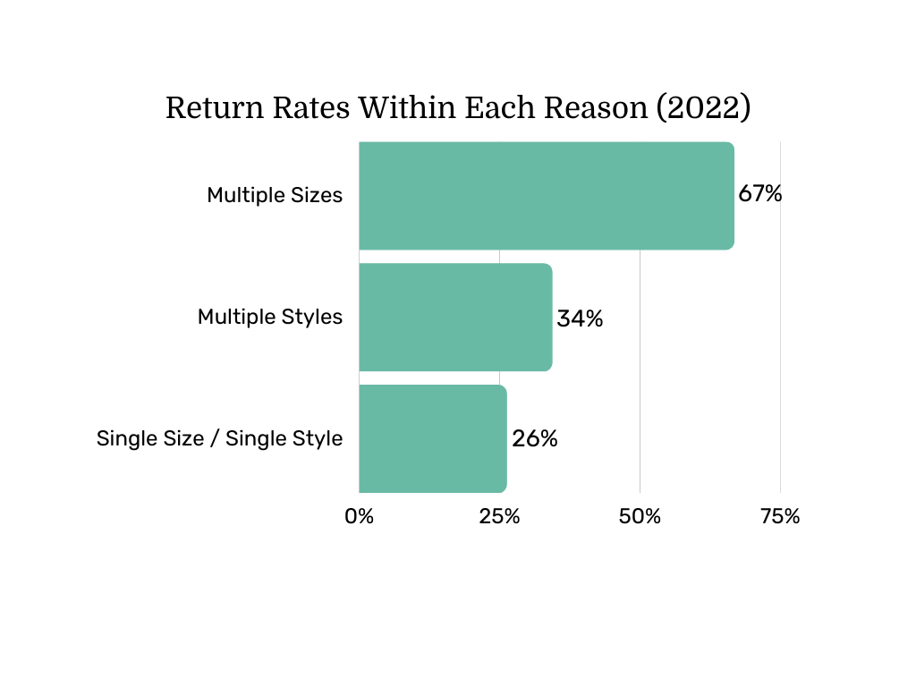 Return rates within each reason in 2022