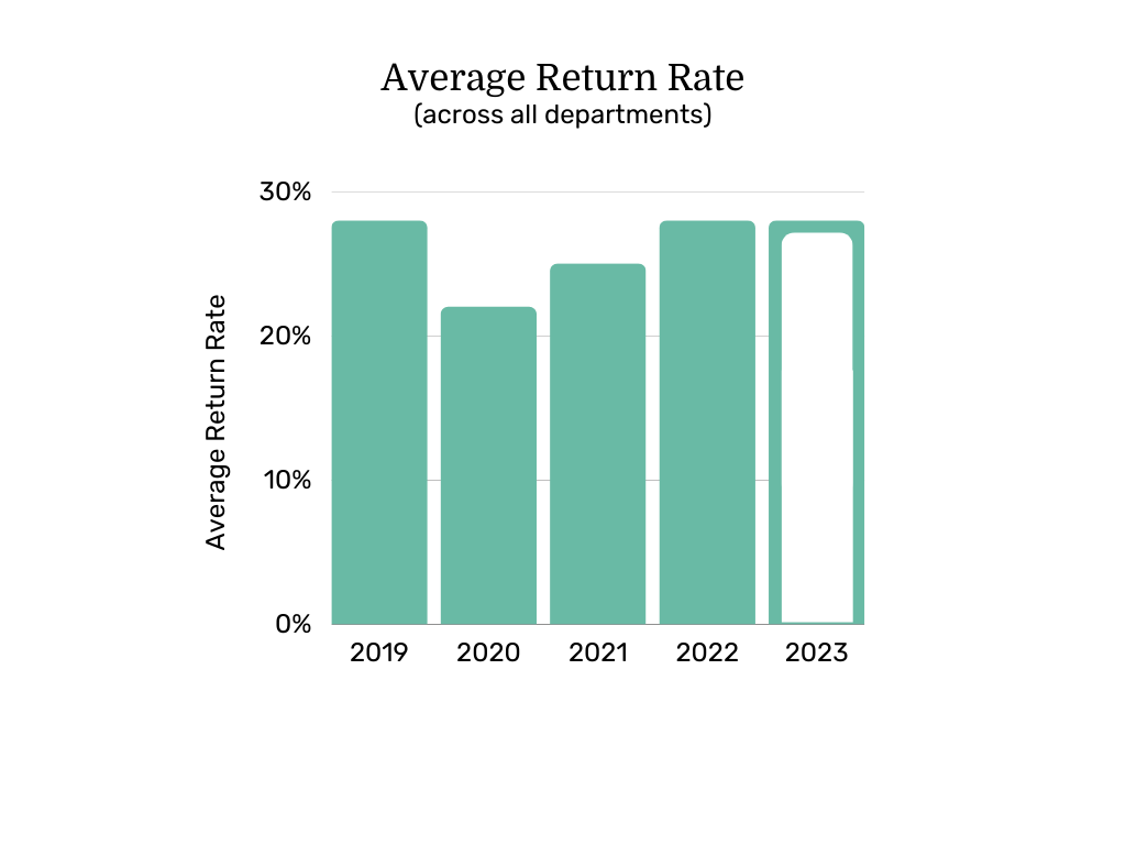 Average return rate across all departments, 2019 to 2023