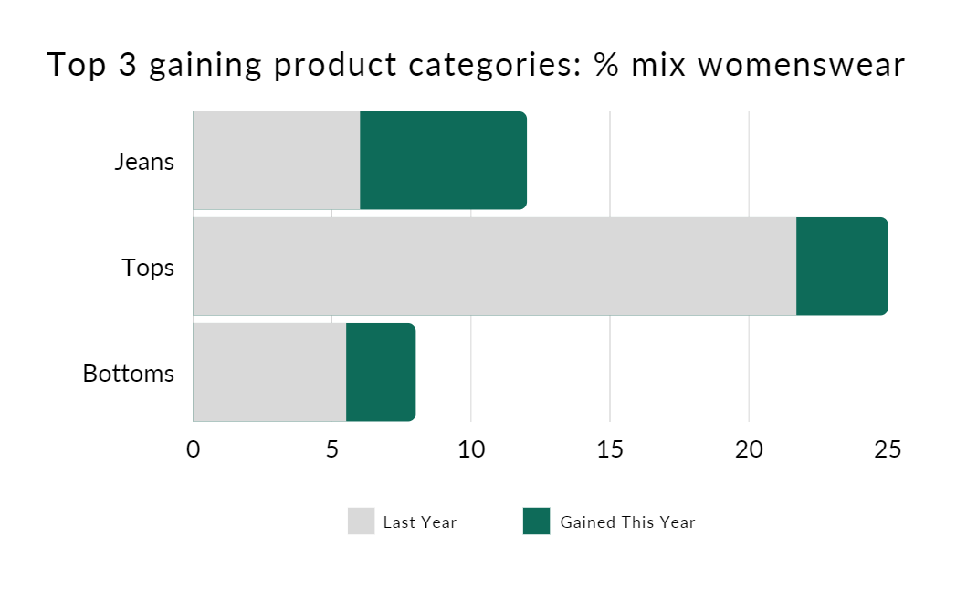 Top 3 gaining product categories as a percentage of total womenswear mix, 2019 versus increases for 2020
