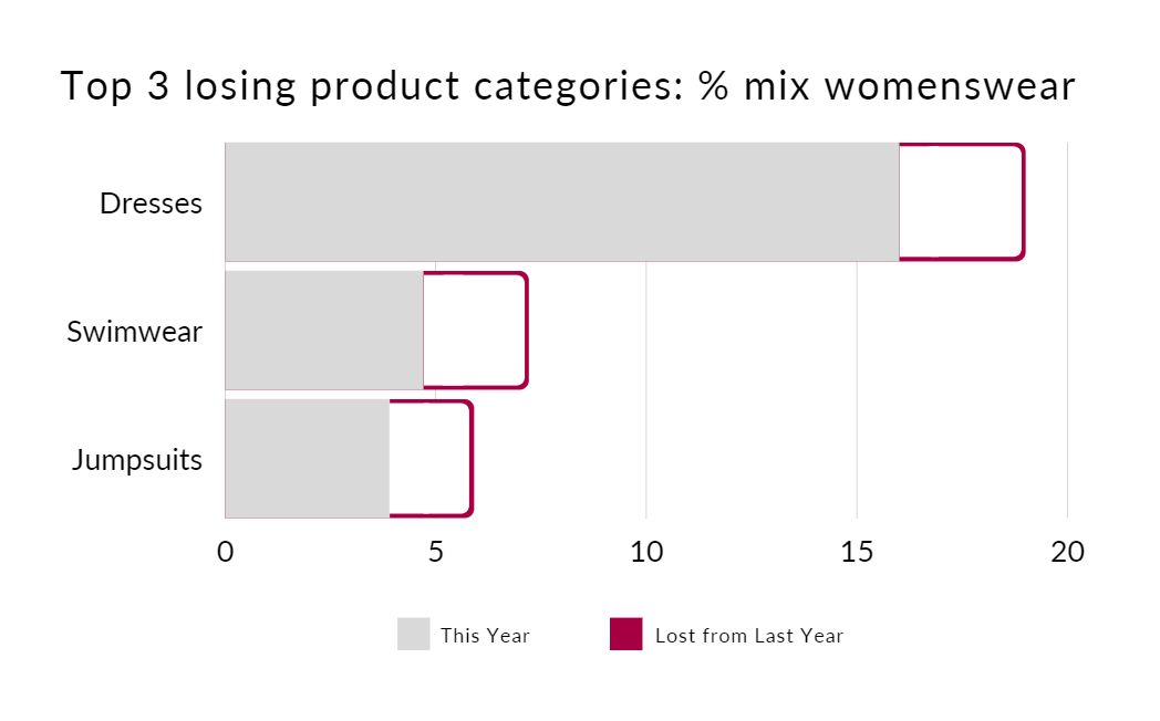 Top 3 losing product categories as a percentage of total womenswear mix, 2019 versus decreases in 2020