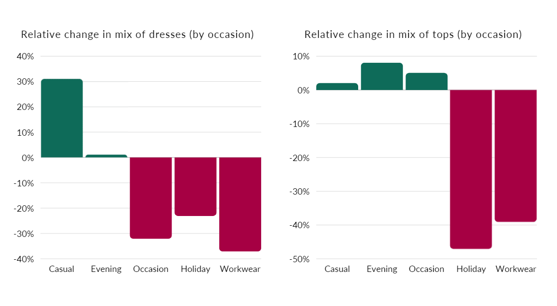 Graph showing relative change in mix of dresses and tops by occasion