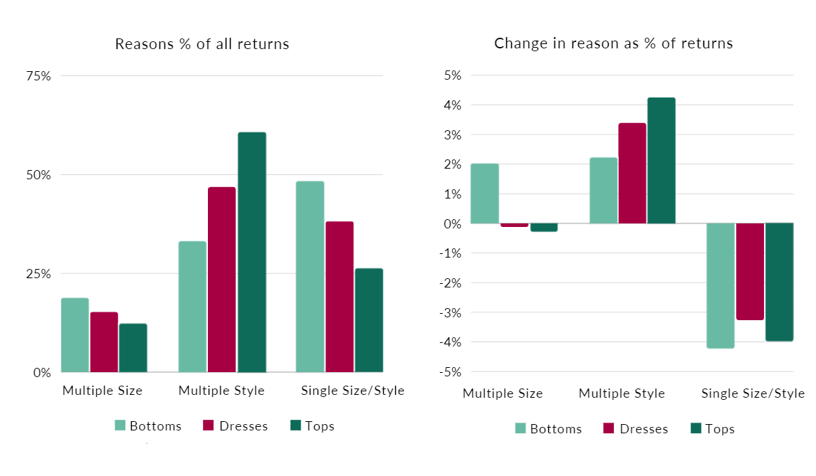 Comparison reasons for returns as a percentage of all returns, and percentage change in reasons for returns as a percentage of all returns