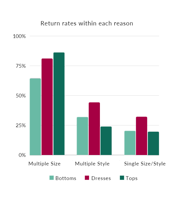 Return rates of bottoms, dresses, and tops within each reason for their return