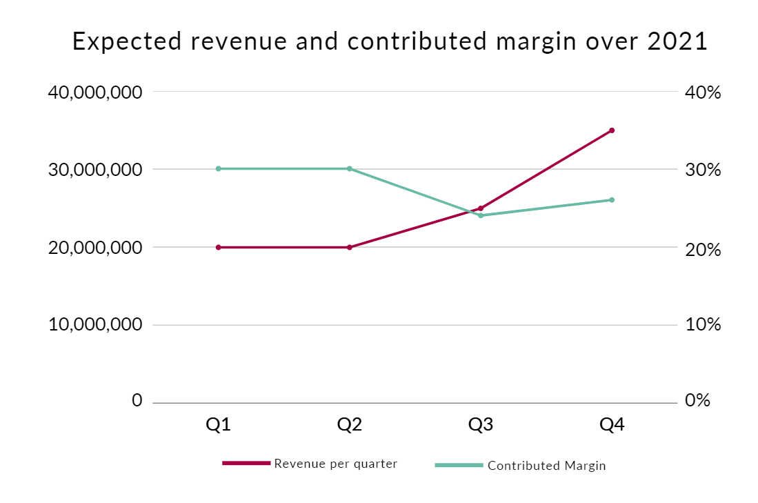 Expected revenue and contributed margin by quarter over 2021 for a one hundred million pound fashion retailer