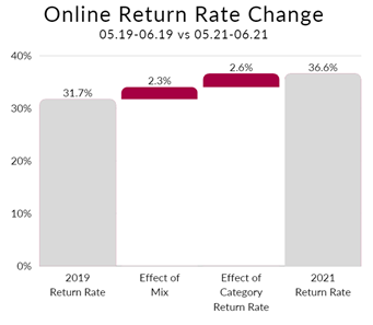 Change in online return rate for the period of May to June, 2019 versus 2021