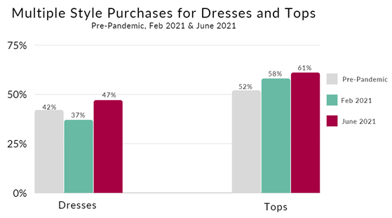 Comparison of multiple style purchases for dresses and tops for pre-pandemic, February 2021, and June 2021
