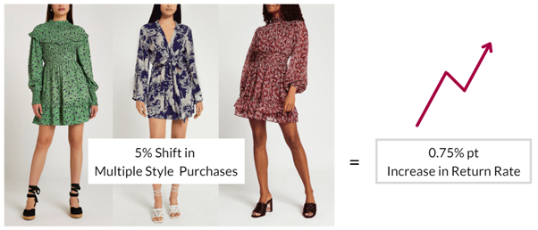 Graphic of a 5% shift in multiple style purchases resulting in a 0.75 percentage point increase in return rate