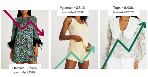 Fall in dress sales compared to rise in pyjamas and tops, between January and April 2020