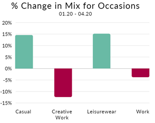 Percentage change in mix for different occasions between January and April 2020