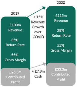 Increase in revenue and cash for fashion retailers between 2019 and 2020