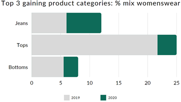 Top 3 gaining product categories as a percentage of womenswear mix between 2019 and 2020