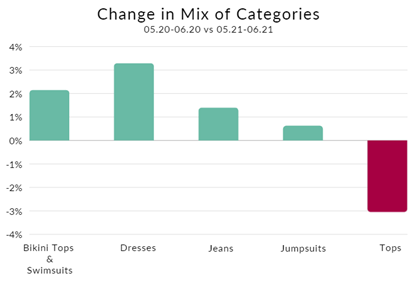 Change in mix of garment categories between May and June, 2020 versus 2021