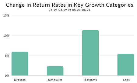 Change in return rates in key growth garment categories between May and June, 2019 versus 2021