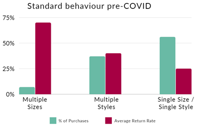 Standard behavior of purchases and return rates for multiple size purchases, multiple style purchases, and single size/single style purchases pre-COVID